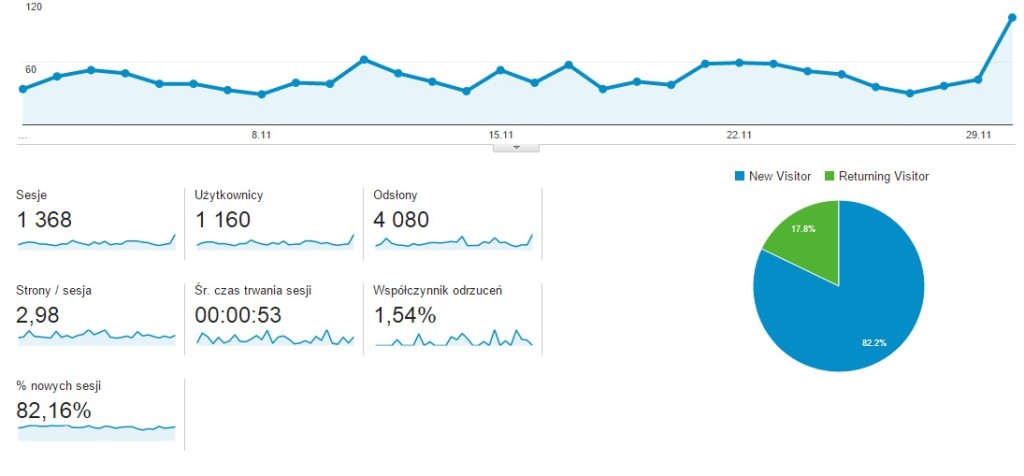 statystyki_gotujesy_listopad2015